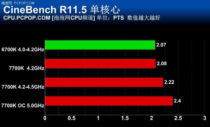 i77700性能怎么样？（Intel i7-7700K首测：未来依旧光明）-第25张图片-拓城游