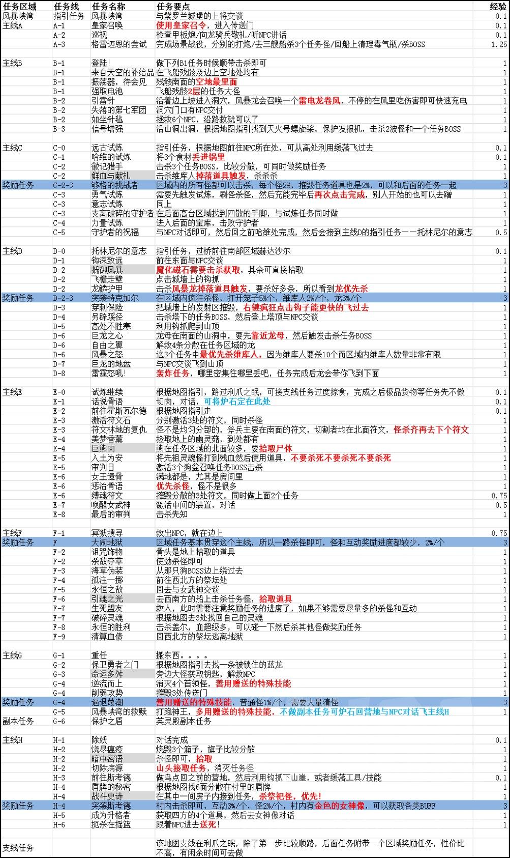 魔兽世界术士任务有哪些-术士职业任务流程攻略（一图在手，升级不愁！魔兽世界100-110任务超详细图文攻略）-第10张图片-拓城游