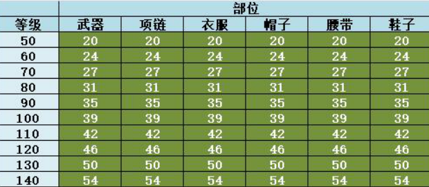 神武强化打造需要什么材料?（《神武4》电脑版装备攻略，黄字强化属性加成看这里）-第5张图片-拓城游