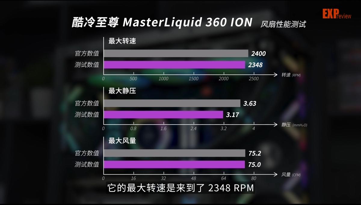 360夏新大v怎么样（酷冷至尊MasterLiquid 360 ION评测：六边形冷头独特，性能强大）-第35张图片-拓城游