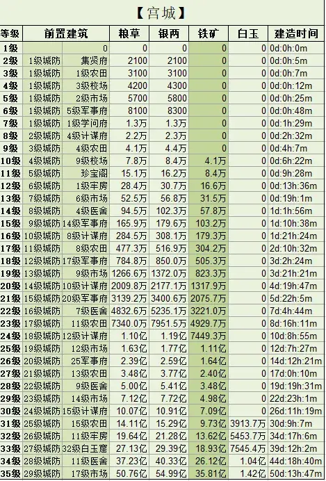 《三国群英传:霸王之业》萌新攻略（三国群英传-霸王之业游戏攻略(适用于初级非R玩家主城19级前)）-第3张图片-拓城游