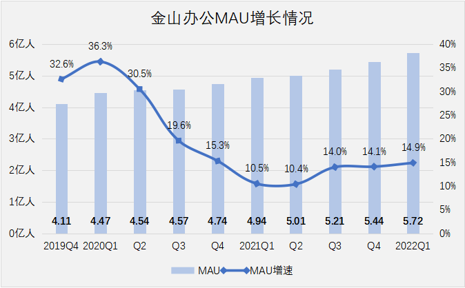 金山在线文档怎么弄（“金山”塌方，在线办公终是巨头生意）-第3张图片-拓城游