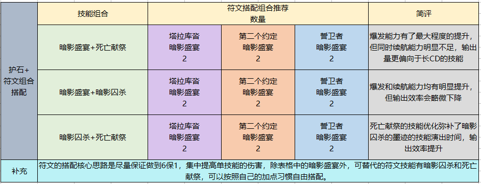 DNF手游暗殿骑士怎么加点 暗殿骑士加点推荐（地下城职业百科深度教学丨暗殿骑士加点技能装备玩法一网打尽）-第12张图片-拓城游