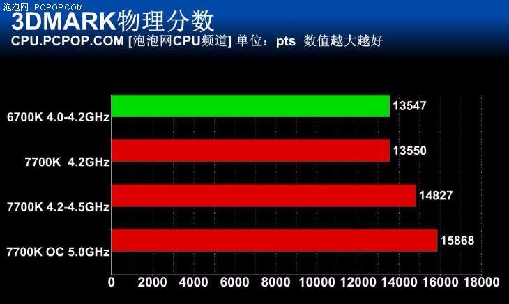 i77700性能怎么样？（Intel i7-7700K首测：未来依旧光明）-第32张图片-拓城游