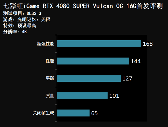 S3全球赛上的战队都是哪国的（七彩虹iGame RTX 4080 SUPER Vulcan OC首发评测）-第67张图片-拓城游