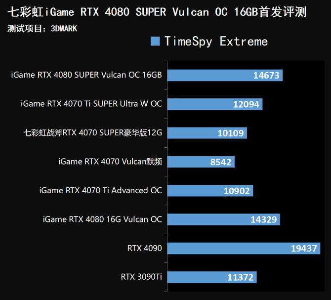 S3全球赛上的战队都是哪国的（七彩虹iGame RTX 4080 SUPER Vulcan OC首发评测）-第44张图片-拓城游