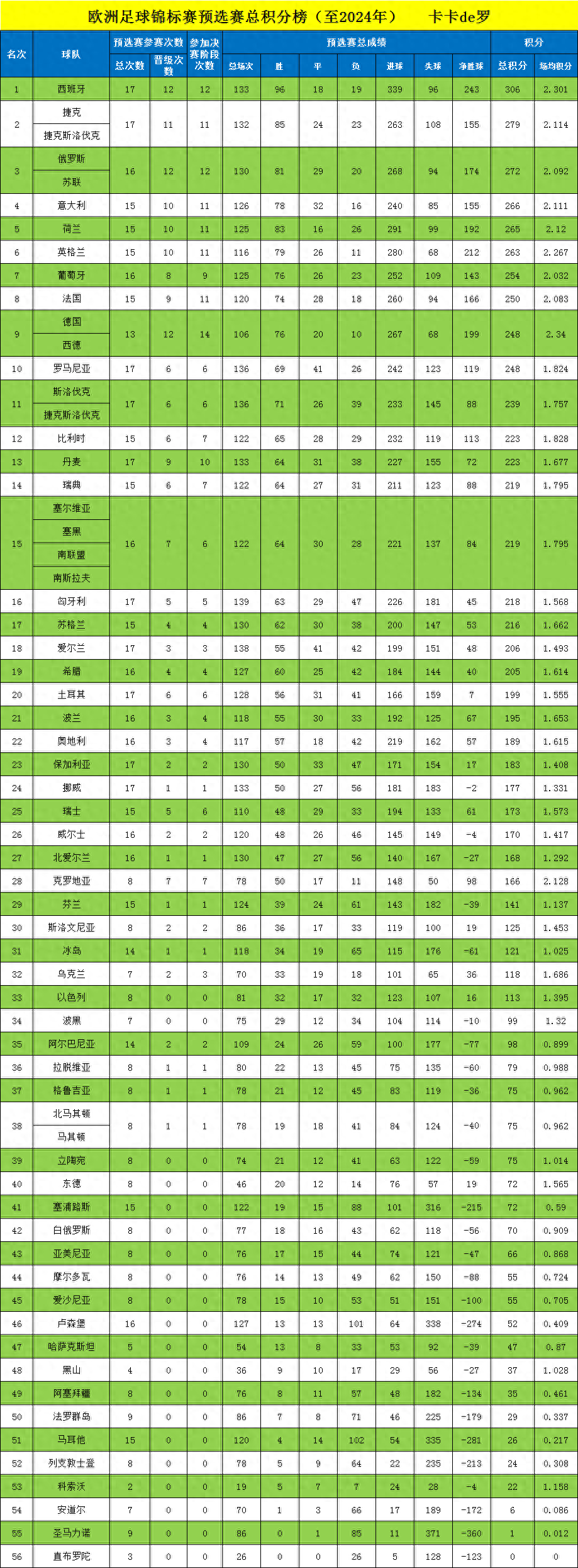 欧洲杯2024几月份开始比赛（欧洲足球锦标赛预选赛总积分榜（至2024年））-第2张图片-拓城游