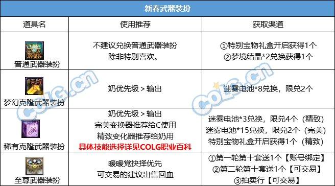 DNF：新至尊时代？2024新春礼包入手推荐（DNF2024春节套回血攻略）-第6张图片-拓城游