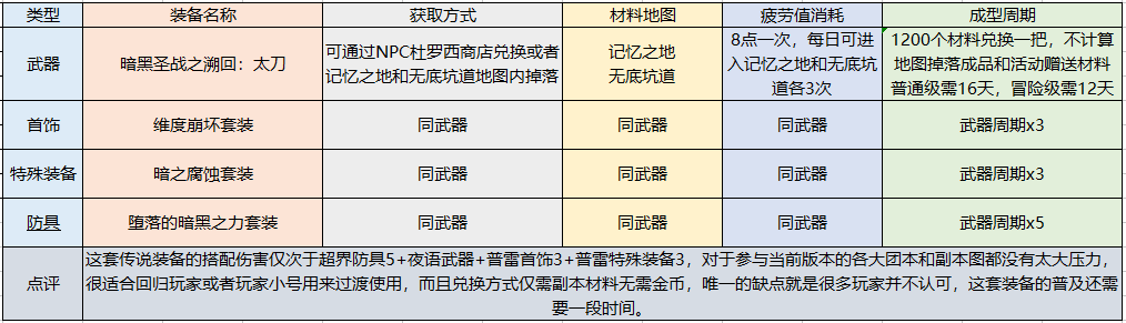 DNF手游暗殿骑士怎么加点 暗殿骑士加点推荐（地下城职业百科深度教学丨暗殿骑士加点技能装备玩法一网打尽）-第20张图片-拓城游