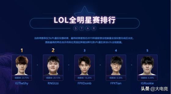 lol全明星投票在哪里投票（LOL：LPL全明星周末投票结果出炉，TheShy、Uzi高票获选）-第3张图片-拓城游