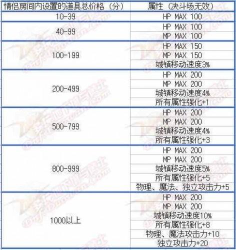 DNF结婚属性有哪些?（dnf结婚戒指婚房满属性加成 dnf2019结婚属性怎么刷满属性）-第2张图片-拓城游