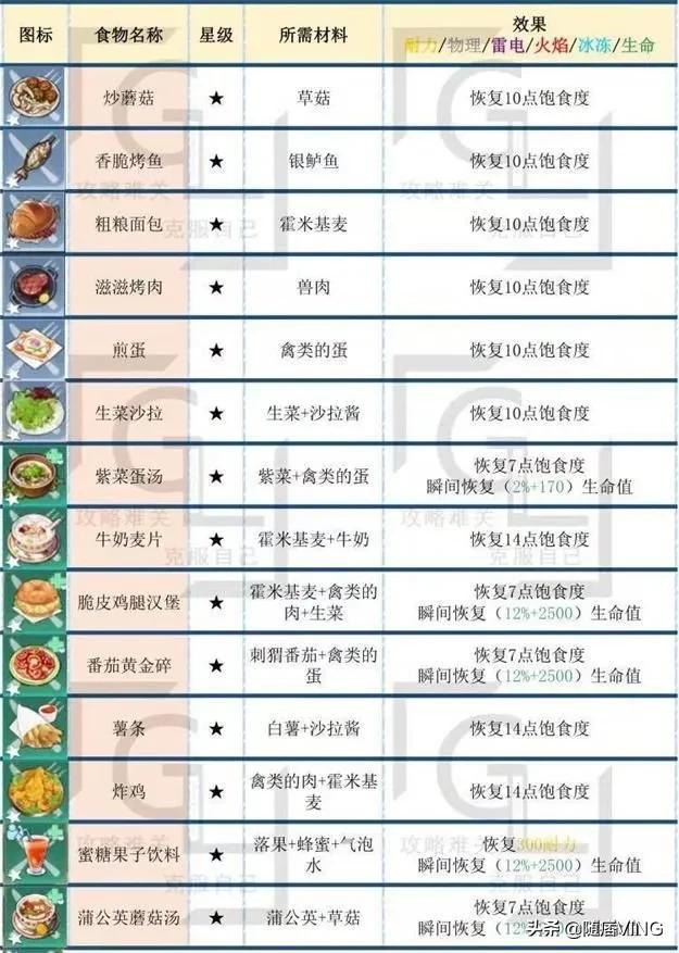 幻塔食谱有什么-食谱大全及配方一览（《幻塔》食谱汇总图鉴分享）-第2张图片-拓城游