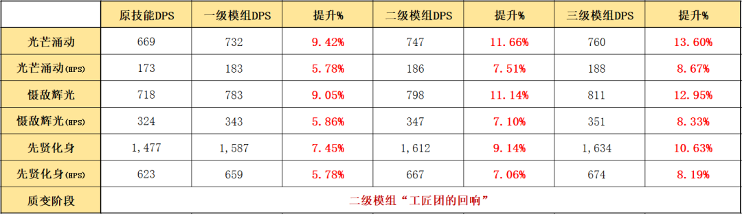 明日方舟什么干员值得开模组-模组干员推荐（明日方舟：守护者篇！详细模组测评，以及练度推荐）-第16张图片-拓城游