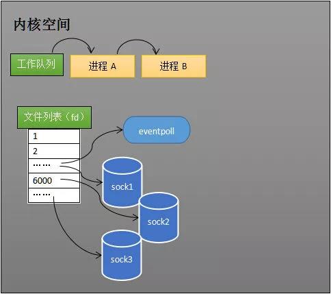 4399卡布仙踪冰雪城堡在哪（此文若说不清Epoll原理，那就过来掐死我）-第17张图片-拓城游