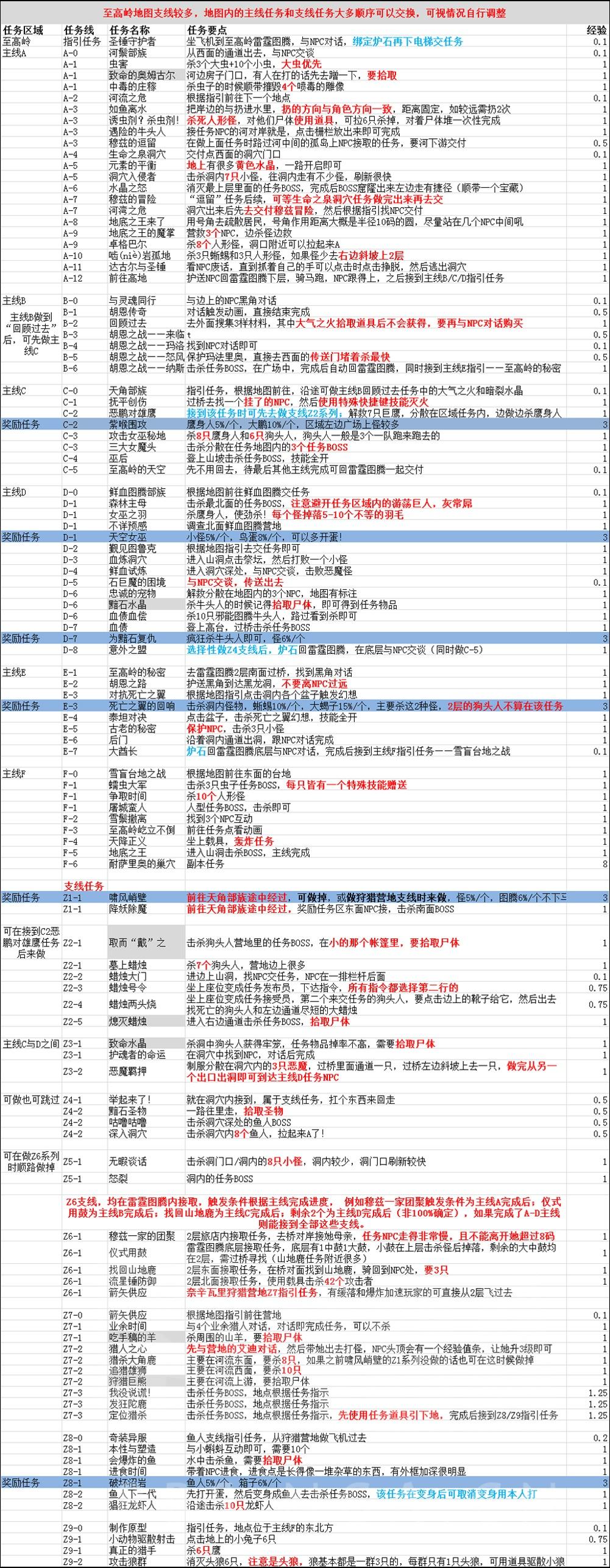 魔兽世界术士任务有哪些-术士职业任务流程攻略（一图在手，升级不愁！魔兽世界100-110任务超详细图文攻略）-第16张图片-拓城游