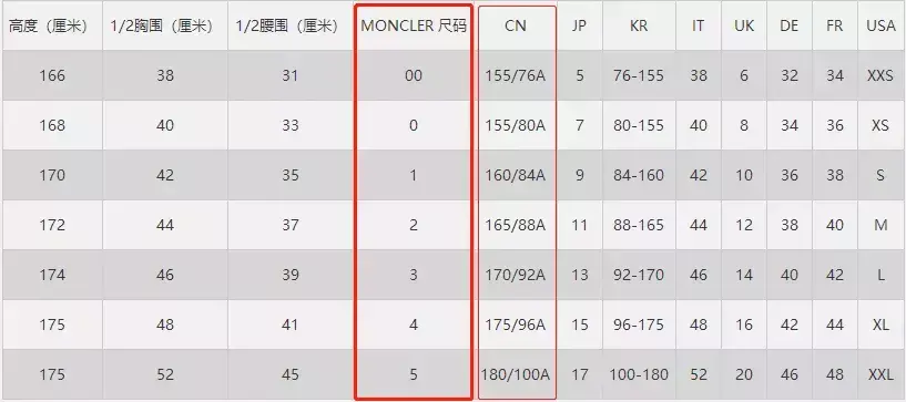 Moncler怎么读（羽绒服挑选攻略丨一眼定真伪之Moncler（蒙口）年度最强攻略~）-第44张图片-拓城游