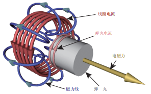 电磁炮制作材料（电磁炮制作指南——教你轻松DIY电磁炮）-第3张图片-拓城游