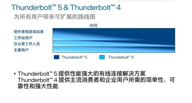 ns雷电5怎么开双人模式（双向80Gb/s带宽 最高120Gb/s 完美向下兼容 英特尔雷电5深度解析）-第11张图片-拓城游