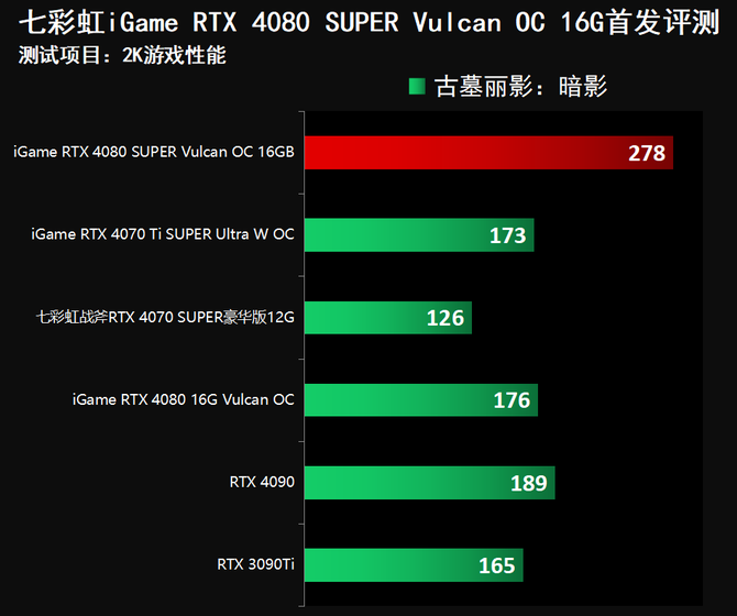 S3全球赛上的战队都是哪国的（七彩虹iGame RTX 4080 SUPER Vulcan OC首发评测）-第55张图片-拓城游