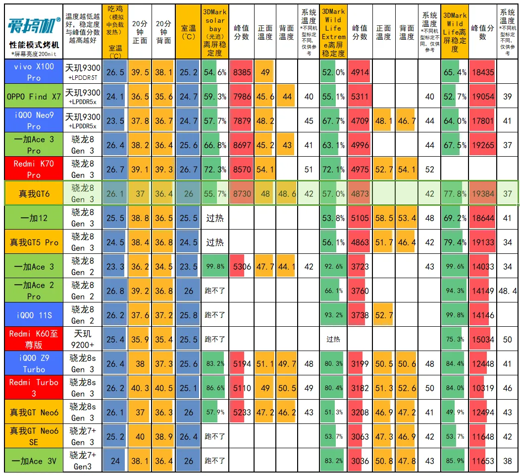 gt6是什么手机（2799起的骁龙8G3，真我GT6评测：1.5K直屏+5800mAh电池+120W快充）-第23张图片-拓城游