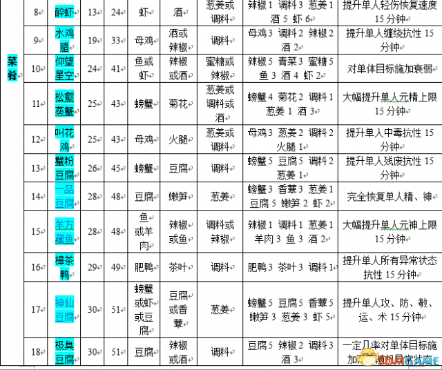 古剑奇谭2食谱（古剑奇谭2食谱怎么获得 古剑奇谭2食谱大全）-第6张图片-拓城游