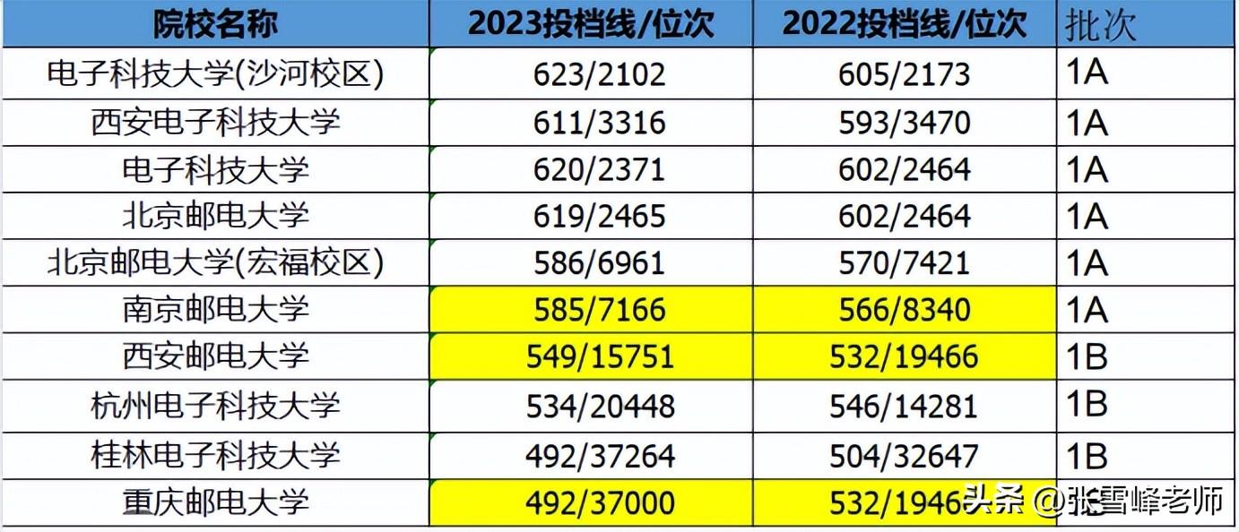 招生软件有哪些（两电一邮涨不动了？看看最新录取数据……）-第3张图片-拓城游