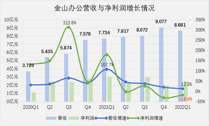 金山在线文档怎么弄（“金山”塌方，在线办公终是巨头生意）-第2张图片-拓城游