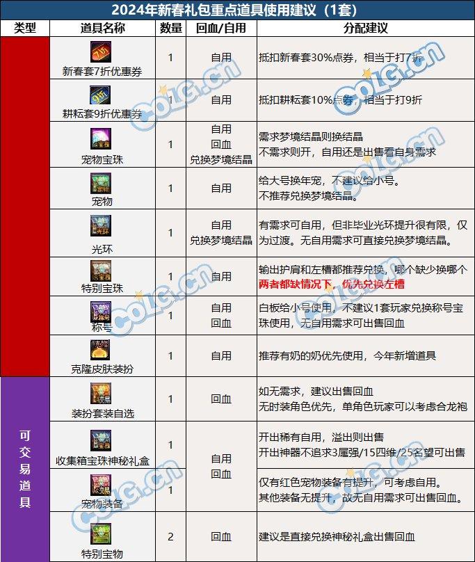 DNF：新至尊时代？2024新春礼包入手推荐（DNF2024春节套回血攻略）-第17张图片-拓城游