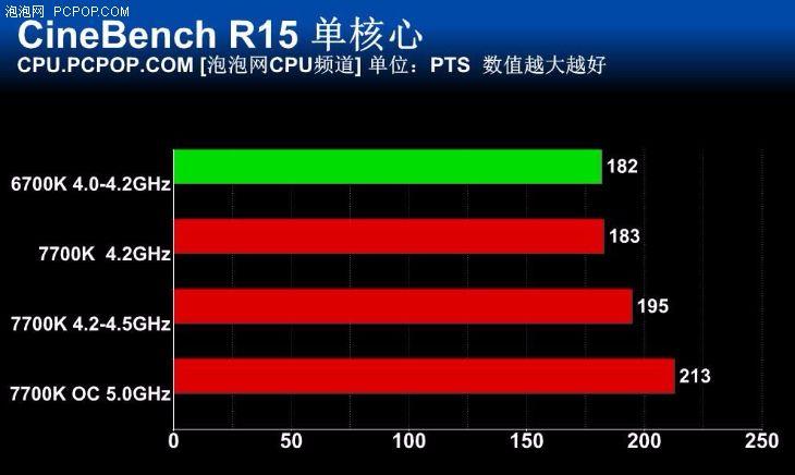 i77700性能怎么样？（Intel i7-7700K首测：未来依旧光明）-第27张图片-拓城游