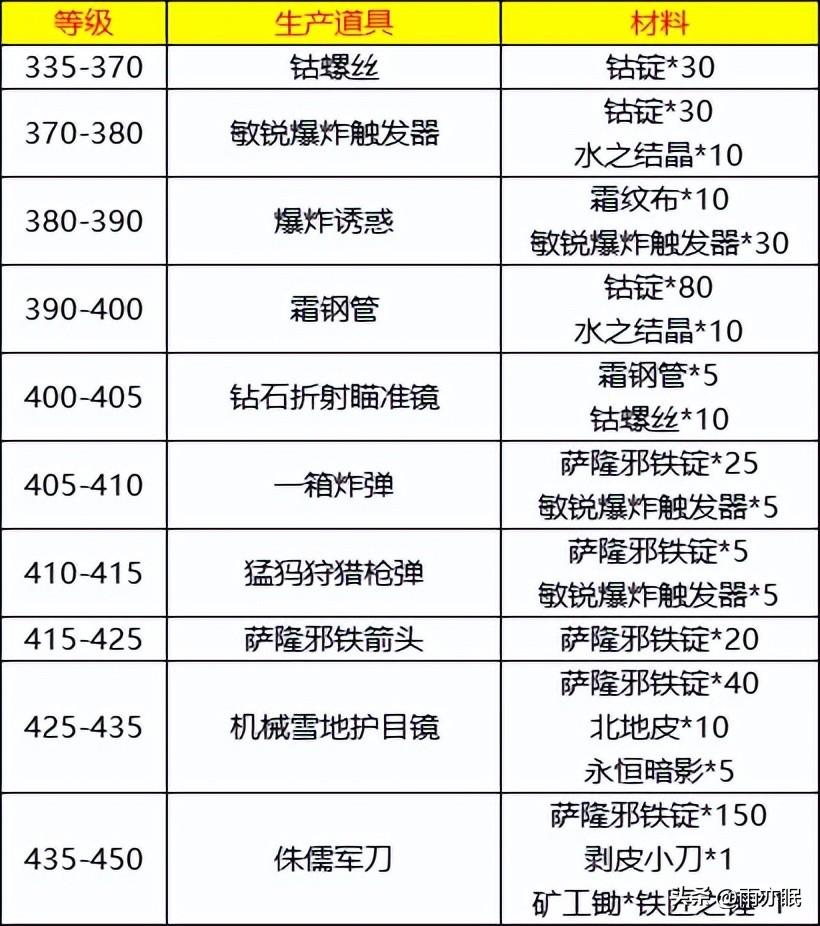 魔兽世界工程学在哪里学-工程学学习方法（魔兽世界怀旧服工程学1-450省钱升级攻略（奥杜尔冲刺版））-第6张图片-拓城游