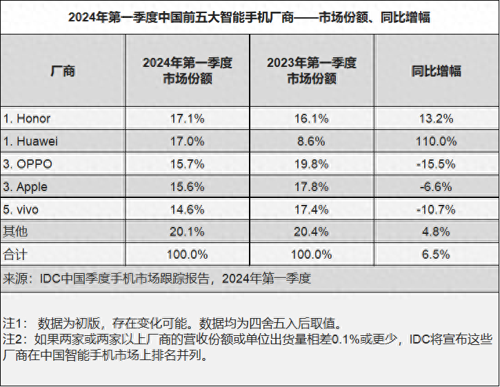 安卓市场和安智市场有什么区别?（IDC公布2024第一季度市场份额数据，OPPO稳居国内手机市场前三）-第2张图片-拓城游