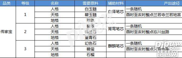 倩女幽魂任务攻略（倩女幽魂手游传家宝制作材料获取大全 传家宝攻略）-第2张图片-拓城游