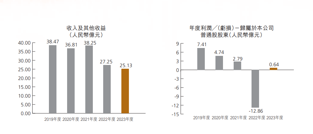 恒泰证券总部在哪（净利润大涨104%！恒泰证券2023年扭亏为盈，1年前引北京国资入主）-第4张图片-拓城游