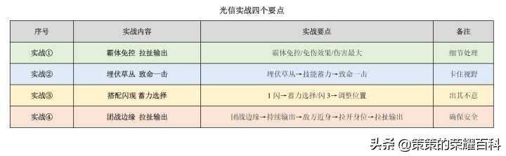 在《王者荣耀》中玩李信有什么攻略值得参考？（王者荣耀：国服榜一李信深度教学（光信打法/暗信思路/合理选择））-第116张图片-拓城游