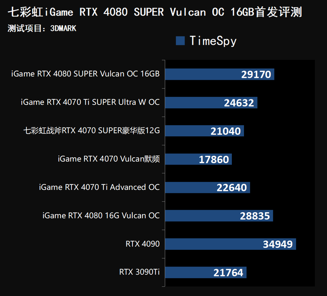 S3全球赛上的战队都是哪国的（七彩虹iGame RTX 4080 SUPER Vulcan OC首发评测）-第42张图片-拓城游