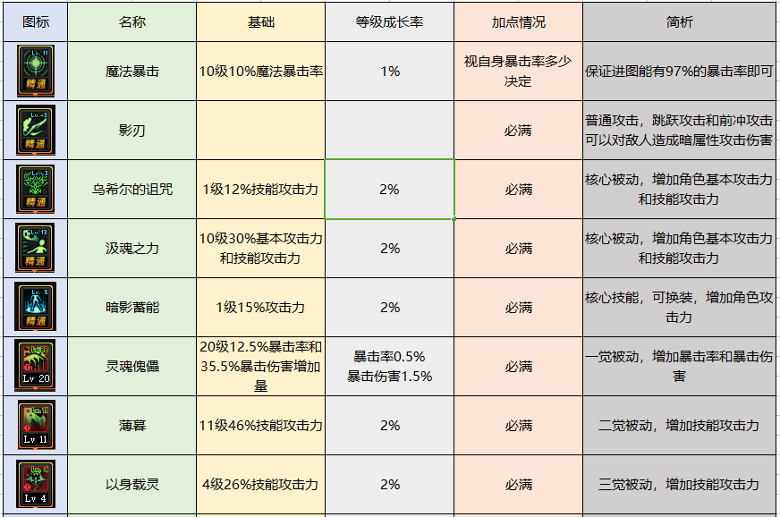 DNF手游暗殿骑士怎么加点 暗殿骑士加点推荐（地下城职业百科深度教学丨暗殿骑士加点技能装备玩法一网打尽）-第3张图片-拓城游