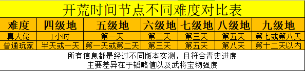 荣耀新三国攻城技巧分享（《荣耀新三国》开荒必备全方位详解系列1-初期筹备与功能详解）-第3张图片-拓城游