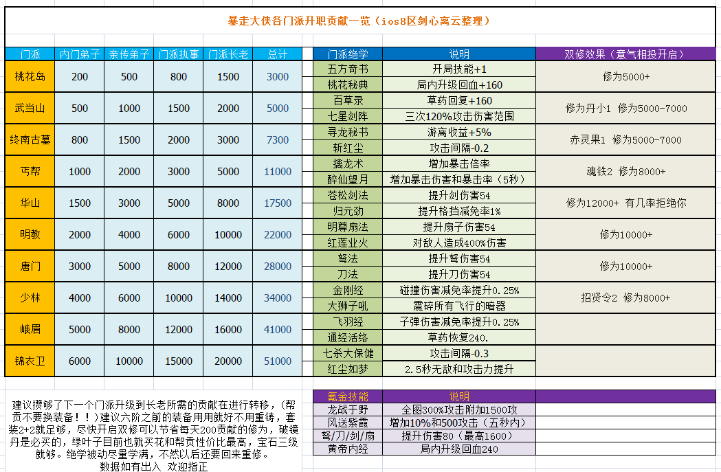 暴走大侠明教总舵怎么打_暴走大侠明教总舵打法攻略（暴走大侠门派与双修攻略）-第2张图片-拓城游