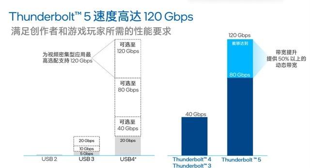 ns雷电5怎么开双人模式（双向80Gb/s带宽 最高120Gb/s 完美向下兼容 英特尔雷电5深度解析）-第4张图片-拓城游