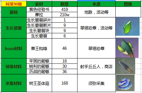 原神树王圣体菇在哪里采集 树王圣体菇采集路线（原神柯莱培养全攻略，树王圣体菇采集路线一览）-第6张图片-拓城游