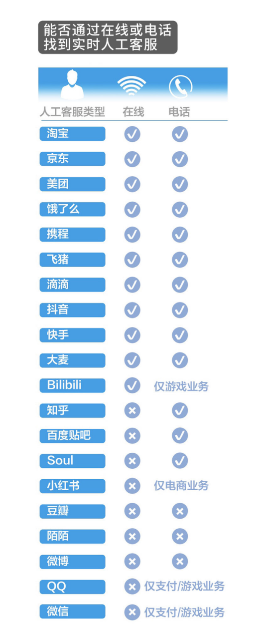 客服用什么软件（实测20款App，谁的人工客服最难找？微博陌陌“鬼打墙”）-第3张图片-拓城游