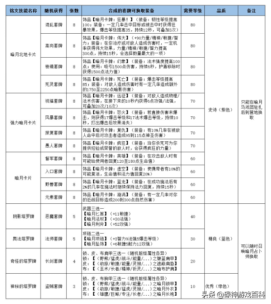 魔兽世界入口套牌有什么用（入口套牌能换什么饰品）「待收藏」（WLK怀旧服：一图了解铭文专业卡牌产品，暗月套牌效果很好很强大）-第2张图片-拓城游