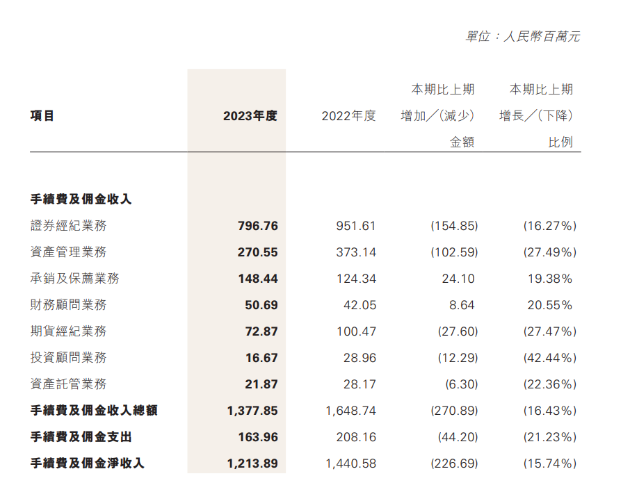 恒泰证券总部在哪（净利润大涨104%！恒泰证券2023年扭亏为盈，1年前引北京国资入主）-第3张图片-拓城游