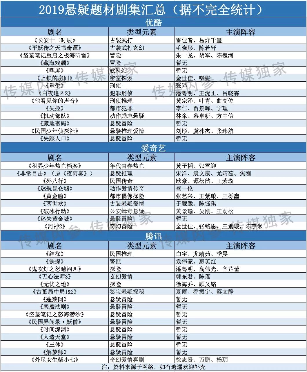 诛仙护宝妖僧和无敌妖僧在哪?（近40部悬疑题材剧加入片单，优爱腾开辟剧集新战场）-第3张图片-拓城游