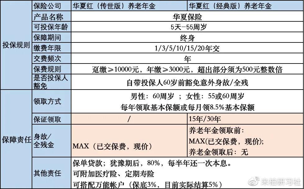 华夏传世版年金险和传家宝增额寿哪个划算（360无死角测评｜华夏红传世版和养老版投哪个好？都有5个缺点）-第2张图片-拓城游