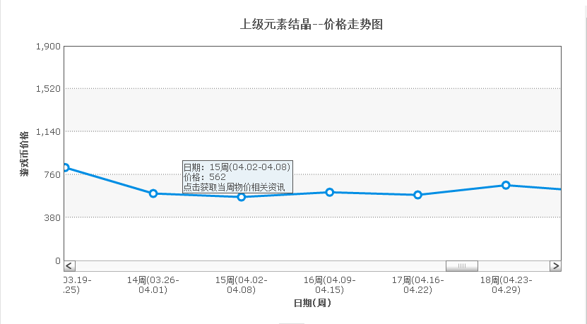 DNF上级元素结晶有什么用（地下城与勇士国服商机讲解：上级元素结晶值得囤吗？怎么囤？）-第3张图片-拓城游