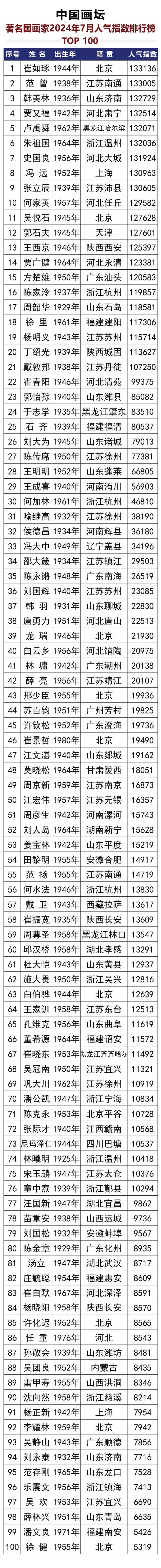 奥特曼的人气排名（中国国画家2024年7月人气指数排行榜发布）-第2张图片-拓城游