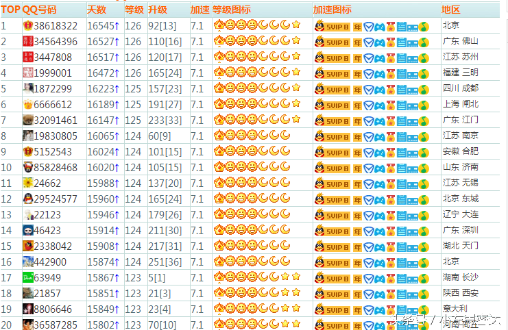 最高qq等级排行榜(全国qq等级第一名是谁)（QQ等级前二十排名，有点吊炸天）-第2张图片-拓城游
