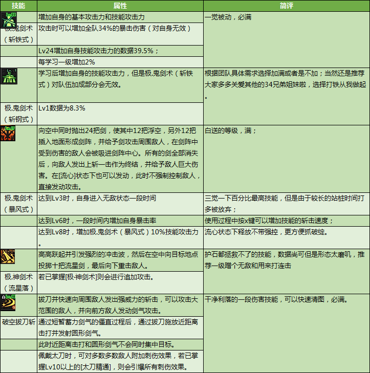 DNF剑魂特色玩法、加点技巧、装备路线，让你所向披靡的攻略（DNF剑魂特色玩法、加点技巧、装备路线，让你所向披靡的攻略）-第7张图片-拓城游