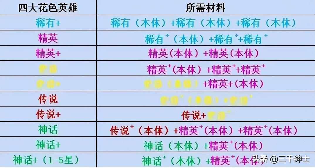 小浣熊百将传平民阵容攻略介绍_小浣熊百将传平民阵容攻略是什么（小浣熊百将传 零氪党游戏中期技巧，纯干货）-第4张图片-拓城游